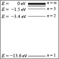 Energy levels of the hydrogen atom